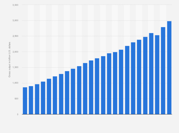 Statistic: Gross output of total U.S. health care and social assistance industry from 1998 to 2022 (in billion U.S. dollars)*