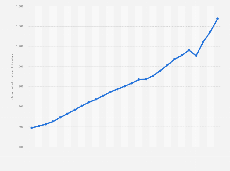 Statistic: Gross output of ambulatory health care services industry in the U.S. from 1997 to 2023 (in billion U.S. dollars)