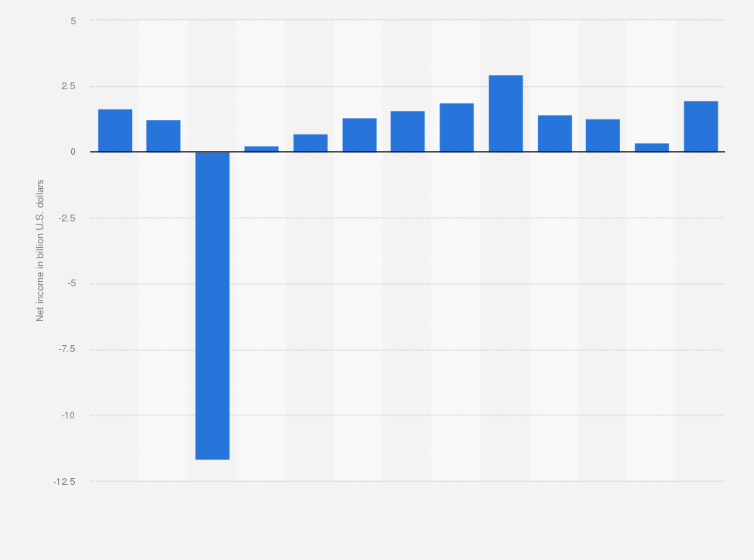Statistic: CBS Corporation's net income from 2006 to 2018 (in billion U.S. dollars)