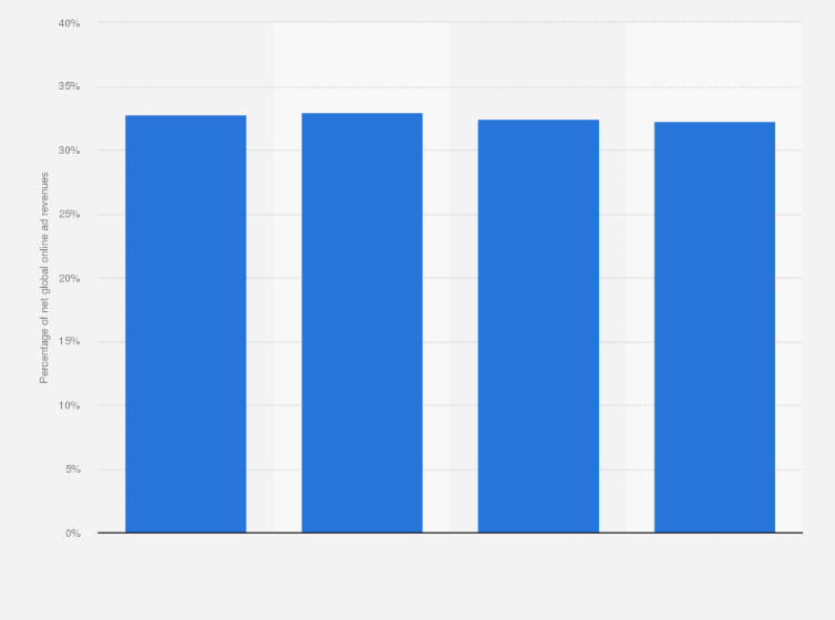 Statistic: Net digital ad revenues of Google as percentage of total digital advertising revenues worldwide from 2016 to 2019