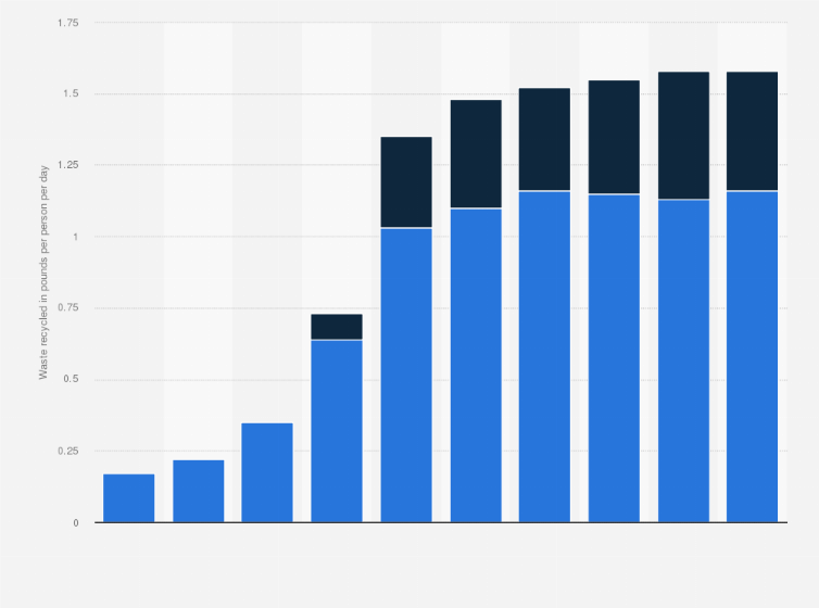 Statistic: Daily municipal solid waste (MSW) recycled per capita in the United States from 1960 to 2018 (in pounds)