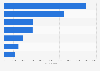 Number of identity theft complaints in the United States in 2022, by nature of crime