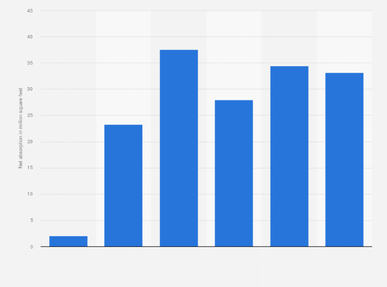 Statistic: Office real estate net absorption in the United States in 2022, with a forecast until 2027 (in million square feet)