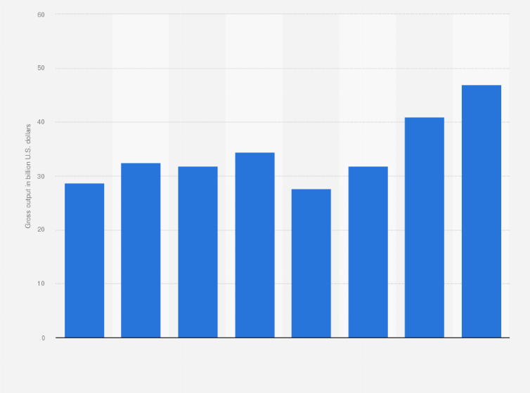 Statistic: Gross output of construction machinery manufacturing in the United States from 2016 to 2023 (in billion U.S. dollars)