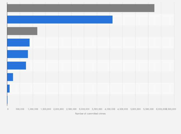 Statistic: Number of committed crimes in metropolitan areas in the United States in 2020, by type