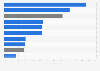 Crime clearance rate in the United States in 2023, by type