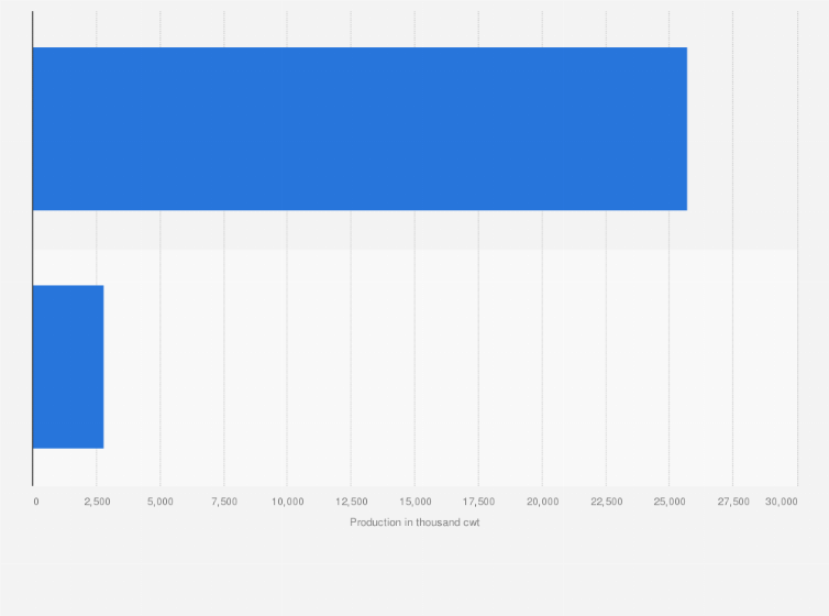Statistic: Strawberry production in the United States in 2023, by state (in 1,000 cwt)*