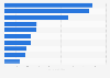 Coffee imports to the United States in 2023, by country of origin (in billion U.S. dollars)*
