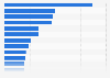 Leading amusement and theme parks in Europe 2023, by attendance (in millions)

