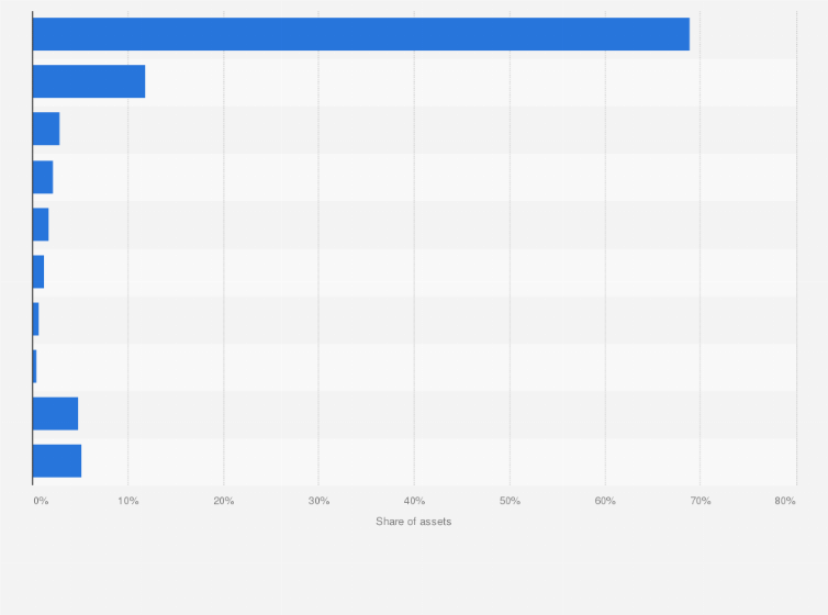 Statistic: Distribution of general account assets of life insurance companies in the United States in 2018