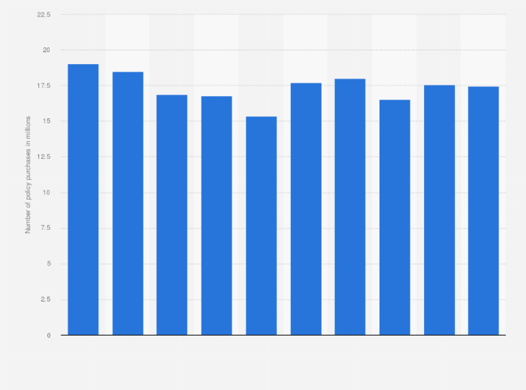 Statistic: Number of group life insurance policy purchases in the United States from 2009 to 2018 (in millions)