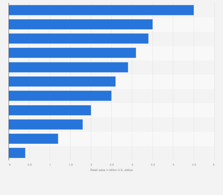 Statistic: Retail sales of toys and games in the United States in 2023, by product category (in billion U.S. dollars)