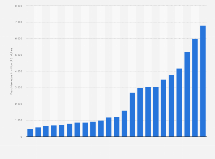 Statistic: San Francisco 49ers franchise value from 2002 to 2024 (in million U.S. dollars)