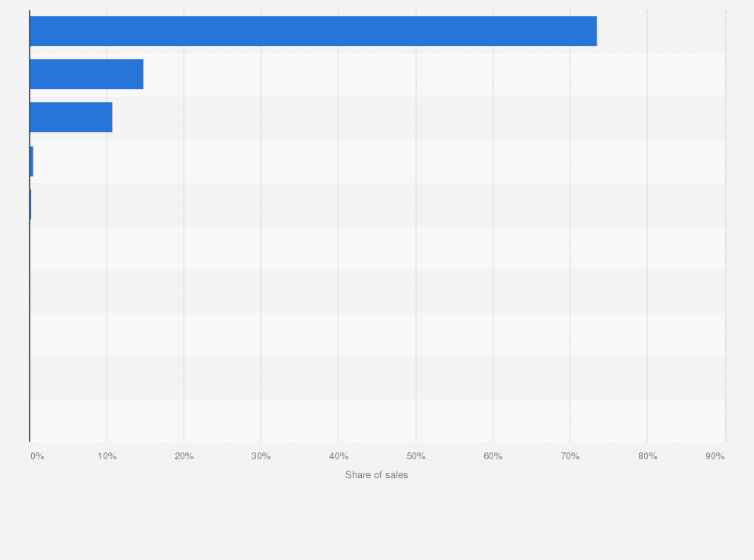 Statistic: Percentage of total male contraceptive sales in the United States in 2019, by leading vendors