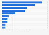 Leading deodorant brands in the United States in 2024, based on sales (in million U.S. dollars)