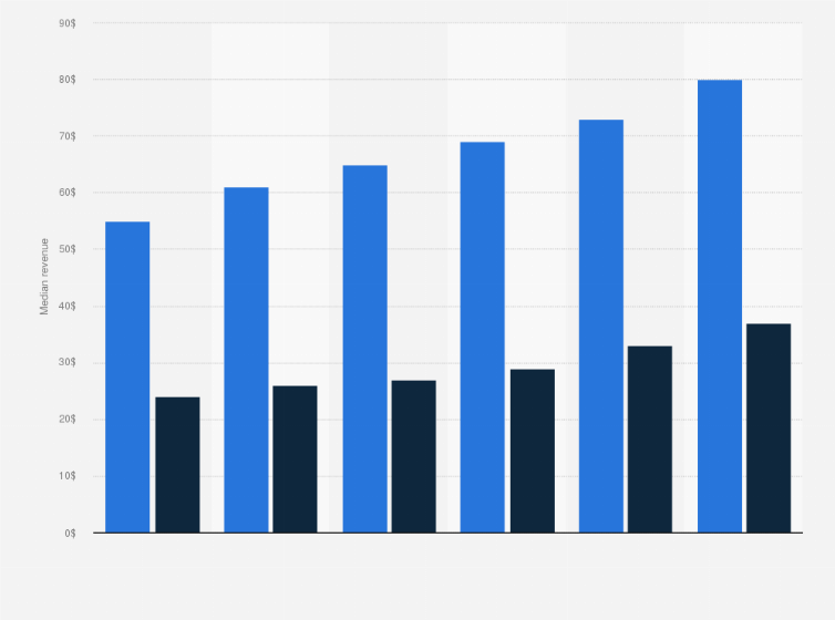 Statistic: Median revenue per new U.S. charity donor by household income and acquisition channel in 2010