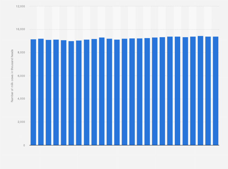 Statistic: Number of milk cows in the United States from 1999 to 2023 (in 1,000 heads)*
