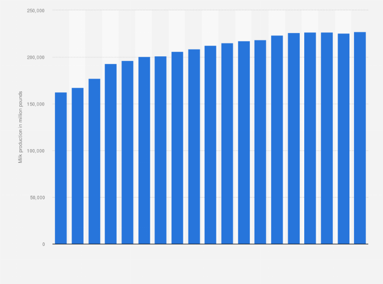 Statistic: Total milk production in the United States from 1999 to 2025 (in million pounds)*