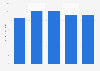 Total retail sales revenue of toys in the United States from 2020 to 2024 (in billion U.S. dollars)