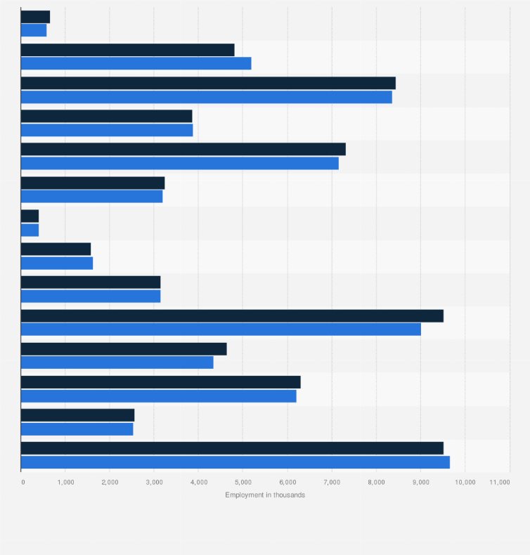 Statistic: Change in employment of men in the recovery from the Great Recession between June 2009 and May 2011 by industry (in 1,000)