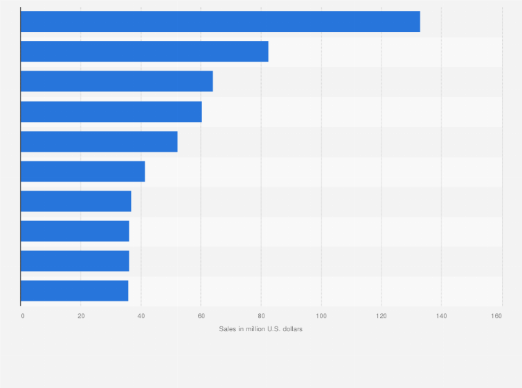 Statistic: Leading hair conditioner/cream rinse brands in the United States in 2019, based on sales (in million U.S. dollars)*