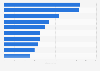 Leading hand and body lotion brands in the United States in 2019, based on sales (in million U.S. dollars)
