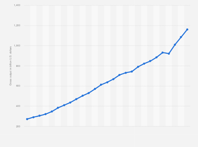 Statistic: Gross output of U.S. hospitals from 1997 to 2023 (in billion U.S. dollars)