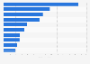 Leading multivitamin brands in the United States in 2019, based on sales (in million U.S. dollars)*