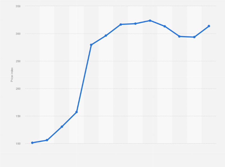 Statistic: U.S. producer price index of paving mixtures and blocks from 1990 to 2018