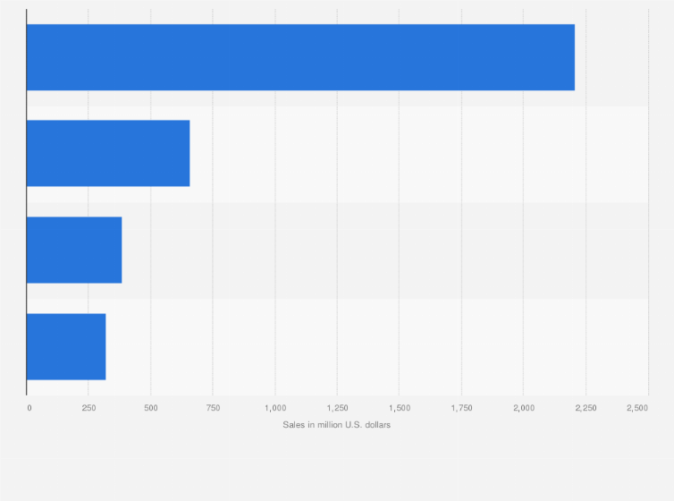 Statistic: Shampoo dollar sales in the United States in 2022, by category (in million U.S. dollars)