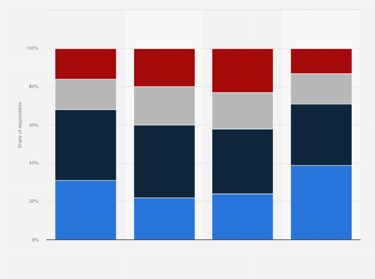 Statistic: Weekly time spent gaming by gamers in the United States as of March 2024, by platform (in hours)