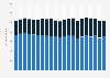 Quantity of ice cream produced in the United States from 2004 to 2024, by fat content (in million gallons)