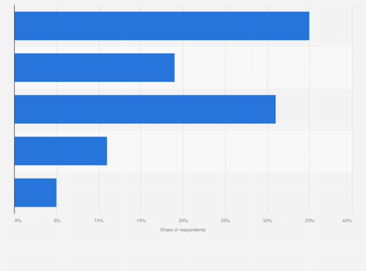 Statistic: Share of parents in the United States with children age 11 or younger who say how often their child watches videos on YouTube as of March 2020