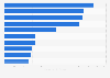 Visitor travel spending in the United States in 2023, by country of origin (in billion U.S. dollars)