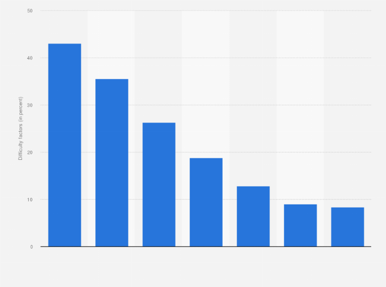 Statistic: What is it about the visa process that is most difficult for you? (in percent)*