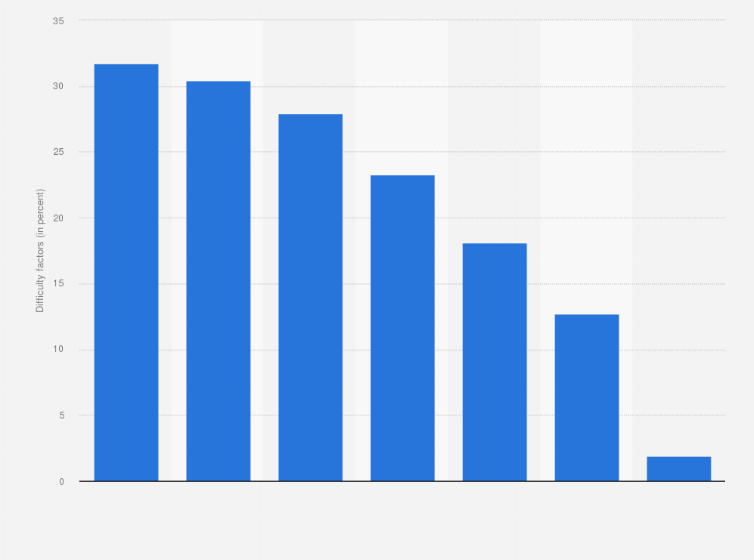 Statistic: What is it about the visa process that is most difficult for you? (in percent)*
