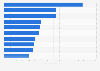 Leading utilities based on electricity sales in the United States in 2023 (in terawatt-hours)