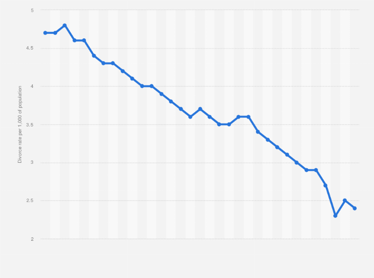 Statistic: Divorce rate in the United States from 1990 to 2022 (per 1,000 of population)