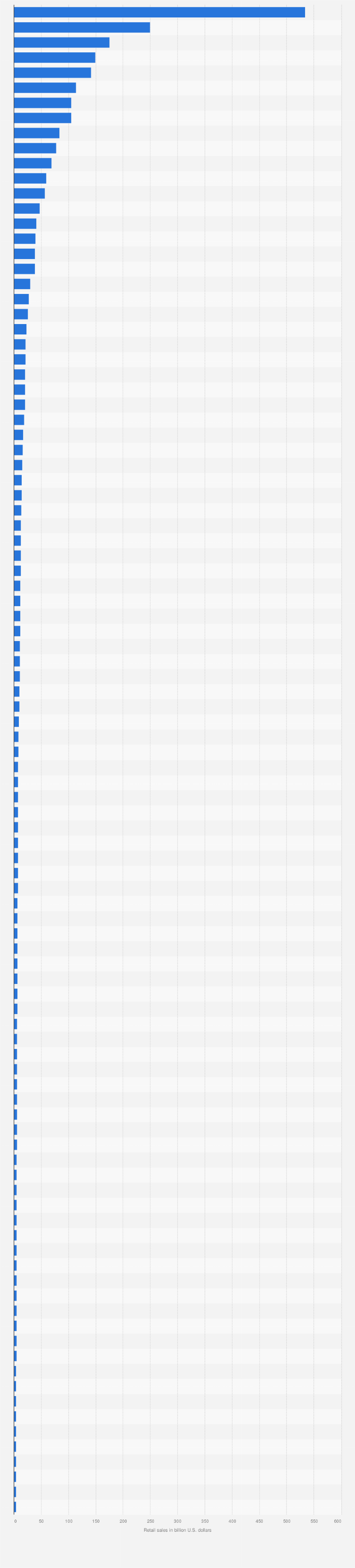 Statistic: Leading 100 retailers in the United States in 2023, based on U.S. retail sales (in billion U.S. dollars)