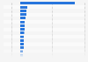 U.S. retail sales growth of the leading 100 retailers in the United States in 2023, compared to the previous year