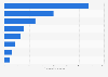 Worldwide retail sales of the leading U.S. retailers in 2024 (in billion U.S. dollars)
