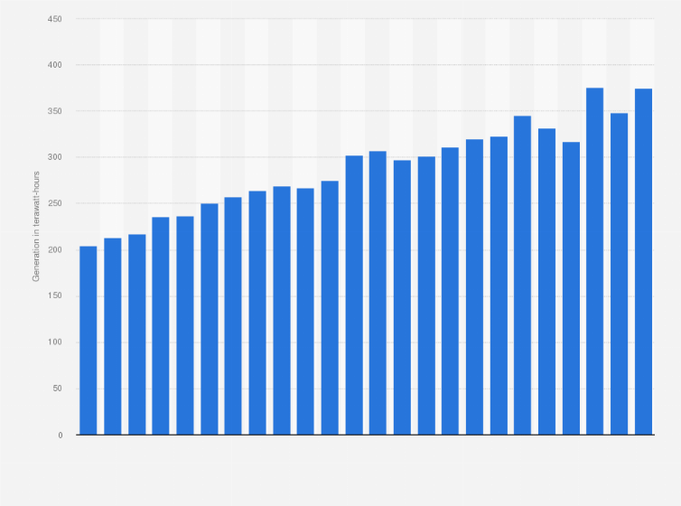 Statistic: Electricity generation in Mexico from 2000 to 2023 (in terawatt-hours)