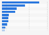 Imports for consumption of steel products into the U.S. in 2021, by origin (in million U.S. dollars)