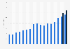 Publicis Groupe's revenue from 2008 to 2024 (in billion euros)