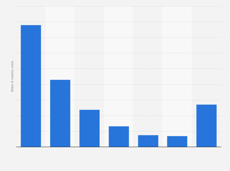 Statistic: Distribution of coffee and snack shop industry expenditures in the United States in 2015, by cost type*
