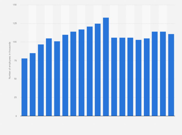 Statistic: Average number of WPP employees from 2006 to 2024 in 1,000s)