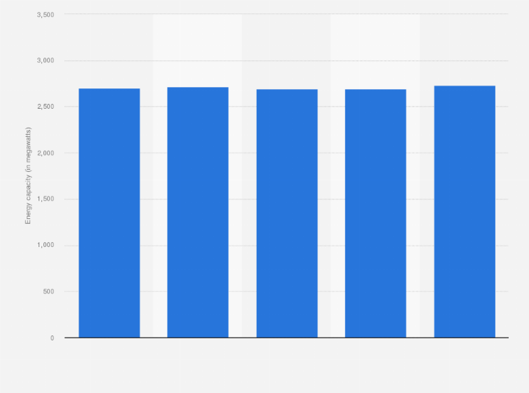 Statistic: Geothermal energy capacity in California U.S. between 2014 and 2018 (in megawatts)