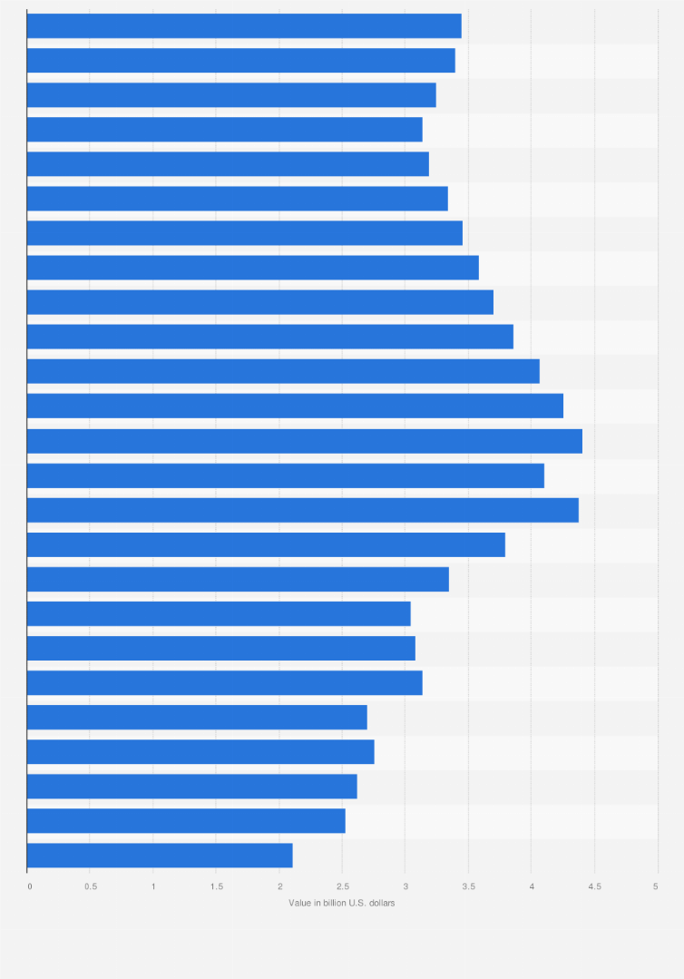 Statistic: Value of medical malpractice payments in the U.S. from 1991 to 2015 (in billion U.S. dollars)*