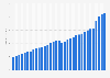 Total retail and food services sales in the United States from 1992 to 2024 (in trillion U.S. dollars)