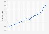 Total retail sales in the United States from 1992 to 2024 (in million U.S. dollars)